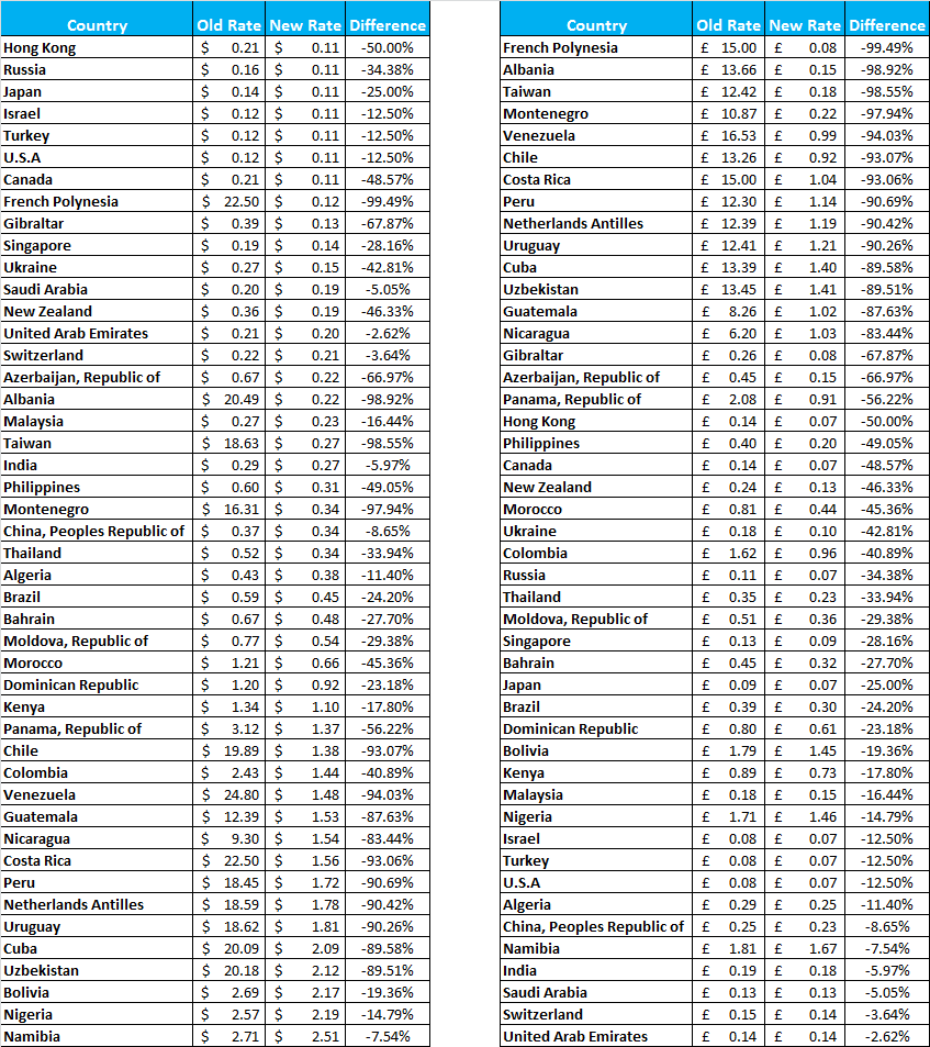 data roaming rates for data SIM card