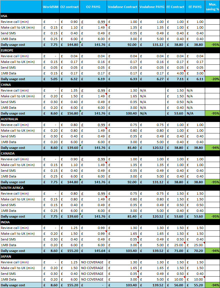 Roaming charges comparison rates table