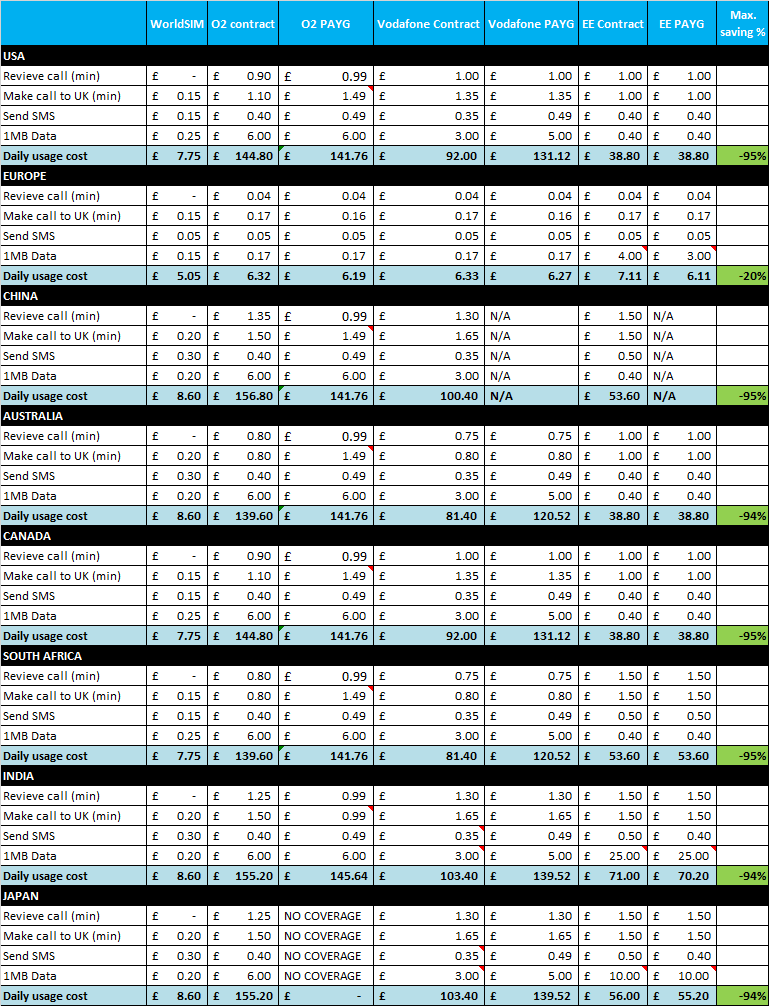 How much does international roaming cost?